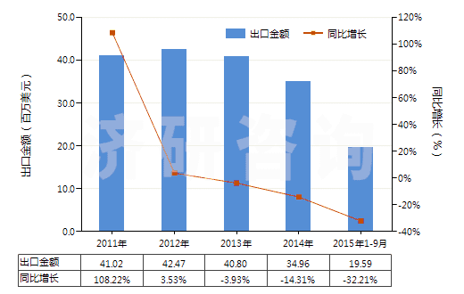 2011-2015年9月中國煤磚、煤球及類似用煤制固體燃料(HS27012000)出口總額及增速統(tǒng)計